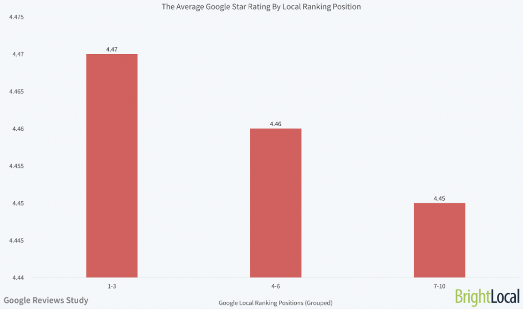 La media de estrellas en Google y la posición en el ranking de búsquedas